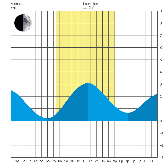 Borden HW Bridge tide chart for Sunday, January 9, 2022