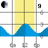 Borden HW Bridge tide chart for Sunday, January 9, 2022
