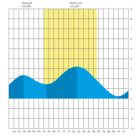 Borden HW Bridge tide chart for Thursday, February 10, 2022