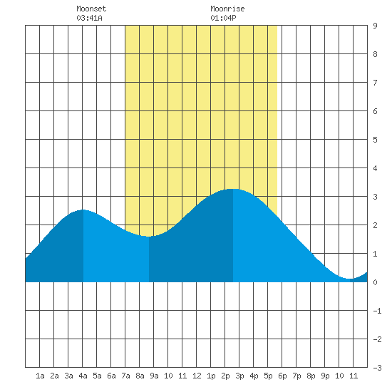 Borden HW Bridge tide chart for Friday, February 11, 2022