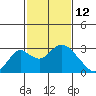 Borden HW Bridge tide chart for Saturday, February 12, 2022
