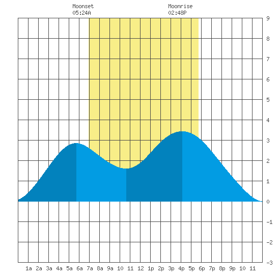 Borden HW Bridge tide chart for Sunday, February 13, 2022