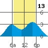 Borden HW Bridge tide chart for Sunday, February 13, 2022