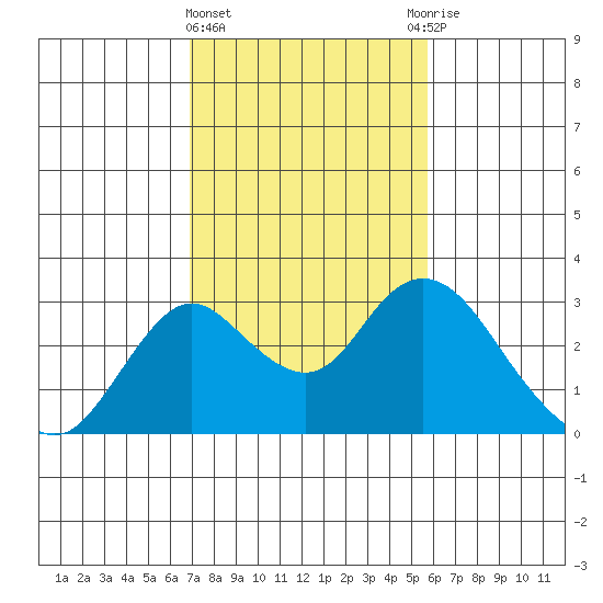 Borden HW Bridge tide chart for Tuesday, February 15, 2022