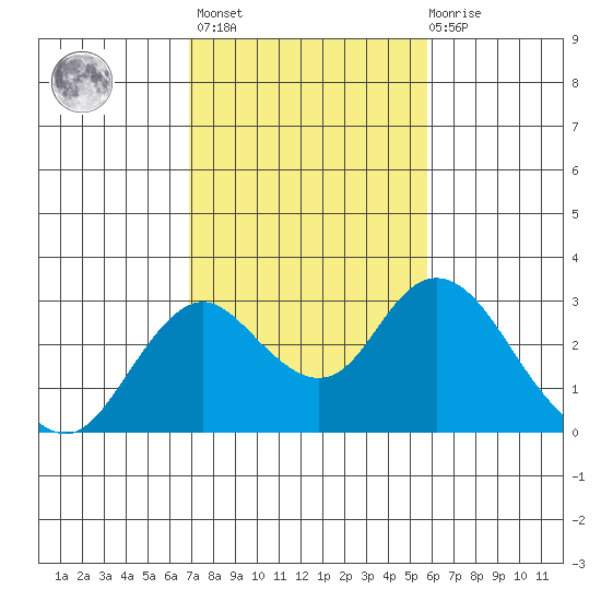 Borden HW Bridge tide chart for Wednesday, February 16, 2022