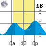 Borden HW Bridge tide chart for Wednesday, February 16, 2022