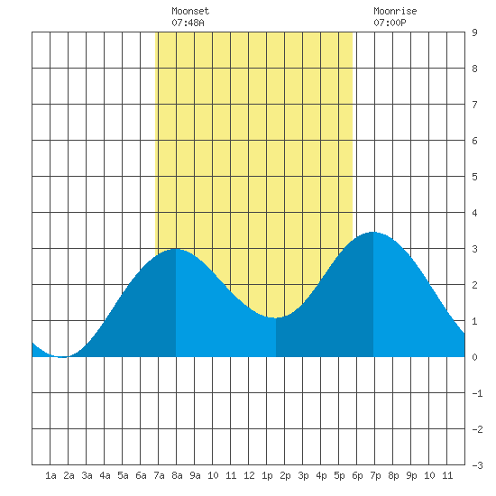 Borden HW Bridge tide chart for Thursday, February 17, 2022