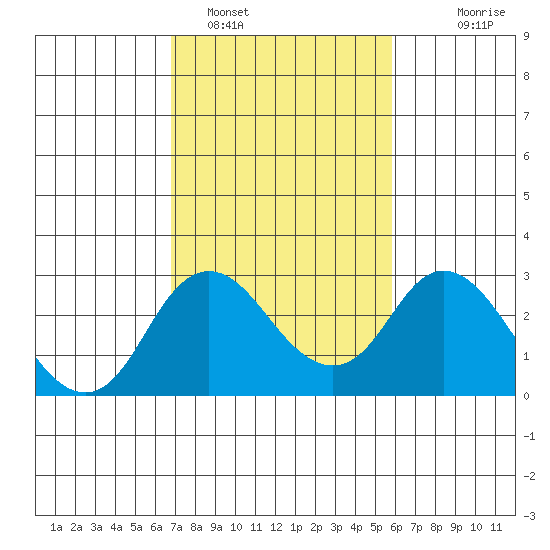 Borden HW Bridge tide chart for Saturday, February 19, 2022