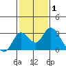 Borden HW Bridge tide chart for Tuesday, February 1, 2022