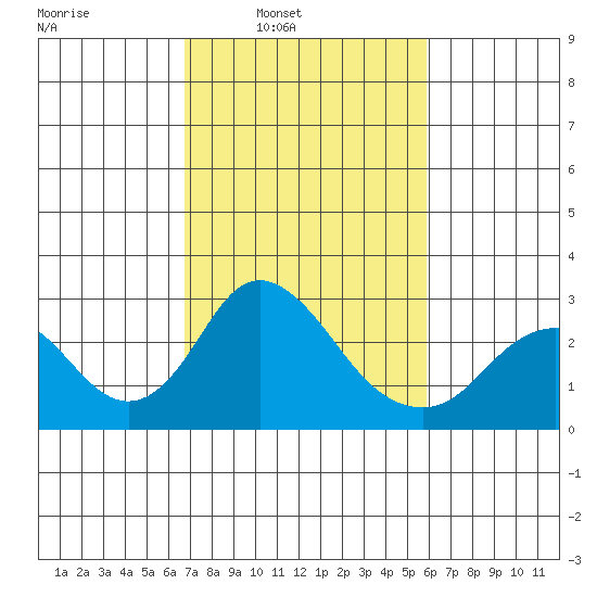 Borden HW Bridge tide chart for Tuesday, February 22, 2022