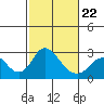 Borden HW Bridge tide chart for Tuesday, February 22, 2022