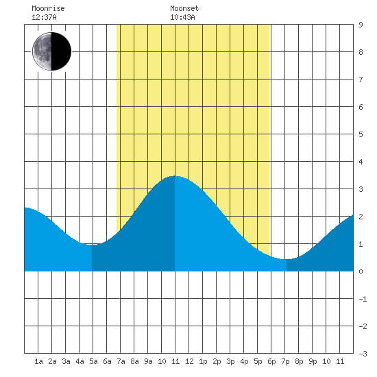 Borden HW Bridge tide chart for Wednesday, February 23, 2022