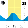 Borden HW Bridge tide chart for Wednesday, February 23, 2022