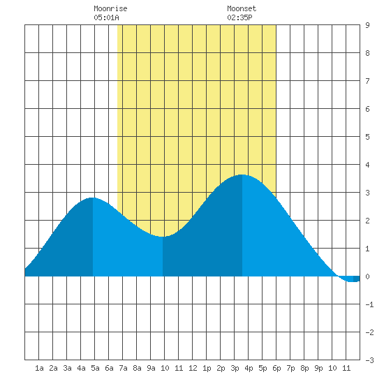 Borden HW Bridge tide chart for Sunday, February 27, 2022