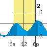 Borden HW Bridge tide chart for Wednesday, February 2, 2022