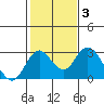 Borden HW Bridge tide chart for Thursday, February 3, 2022