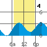 Borden HW Bridge tide chart for Friday, February 4, 2022