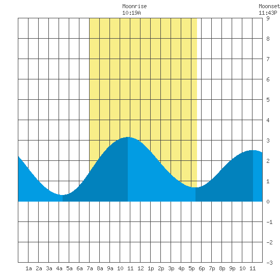 Borden HW Bridge tide chart for Sunday, February 6, 2022