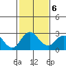 Borden HW Bridge tide chart for Sunday, February 6, 2022