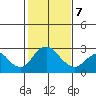 Borden HW Bridge tide chart for Monday, February 7, 2022