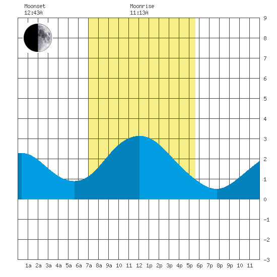 Borden HW Bridge tide chart for Tuesday, February 8, 2022