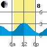 Borden HW Bridge tide chart for Tuesday, February 8, 2022