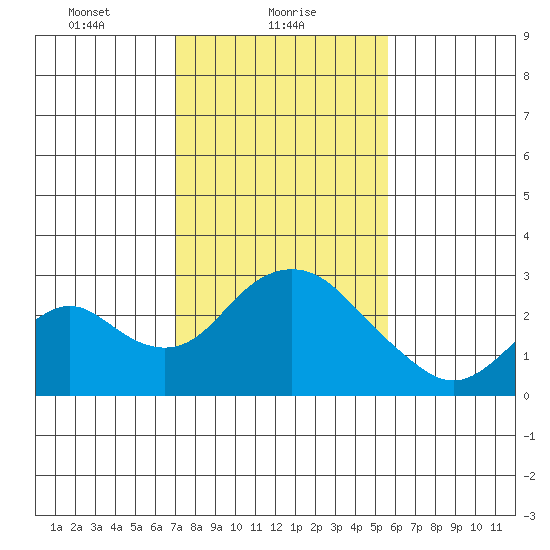 Borden HW Bridge tide chart for Wednesday, February 9, 2022