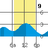 Borden HW Bridge tide chart for Wednesday, February 9, 2022
