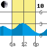 Borden HW Bridge tide chart for Thursday, March 10, 2022