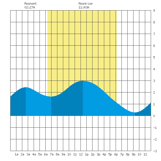 Borden HW Bridge tide chart for Friday, March 11, 2022