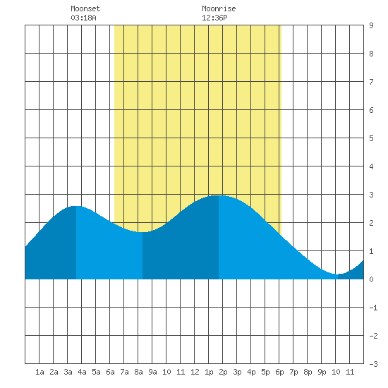 Borden HW Bridge tide chart for Saturday, March 12, 2022