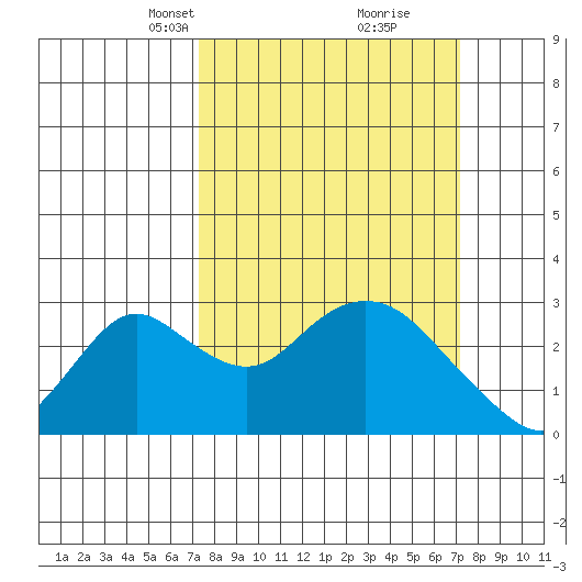 Borden HW Bridge tide chart for Sunday, March 13, 2022
