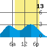 Borden HW Bridge tide chart for Sunday, March 13, 2022