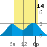 Borden HW Bridge tide chart for Monday, March 14, 2022