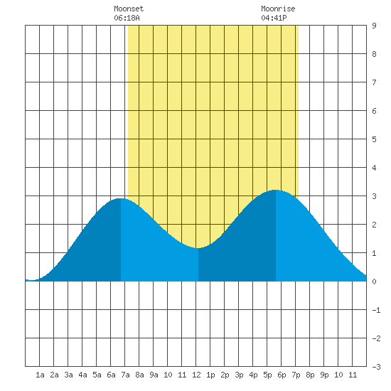 Borden HW Bridge tide chart for Tuesday, March 15, 2022