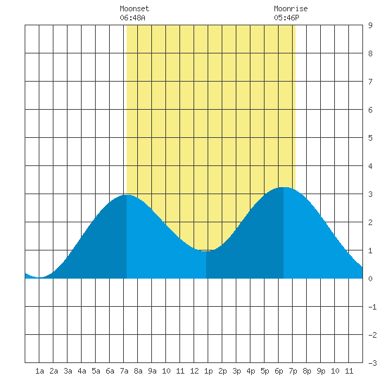 Borden HW Bridge tide chart for Wednesday, March 16, 2022