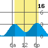 Borden HW Bridge tide chart for Wednesday, March 16, 2022