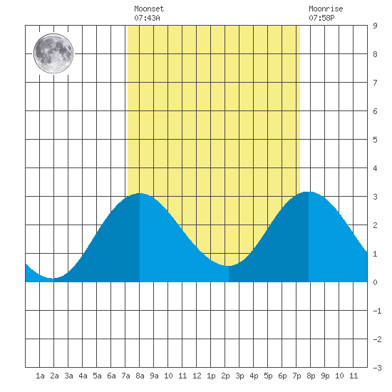 Borden HW Bridge tide chart for Friday, March 18, 2022