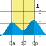 Borden HW Bridge tide chart for Tuesday, March 1, 2022