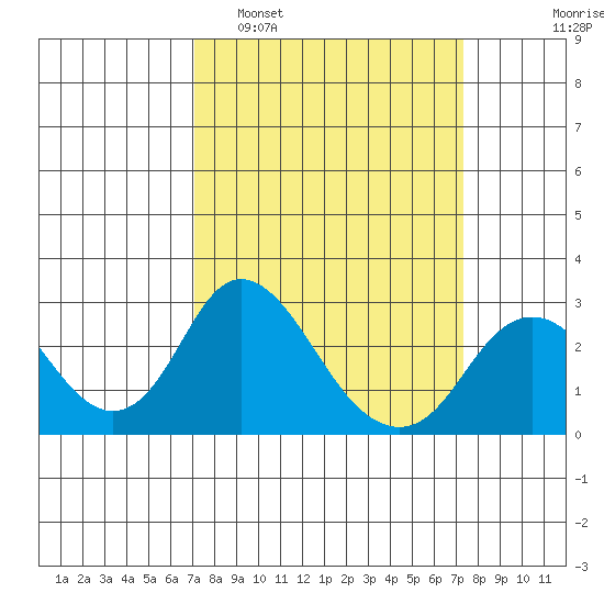 Borden HW Bridge tide chart for Monday, March 21, 2022