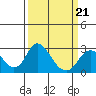 Borden HW Bridge tide chart for Monday, March 21, 2022