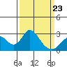 Borden HW Bridge tide chart for Wednesday, March 23, 2022