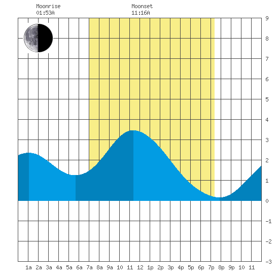 Borden HW Bridge tide chart for Thursday, March 24, 2022