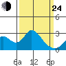 Borden HW Bridge tide chart for Thursday, March 24, 2022