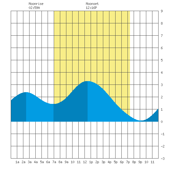 Borden HW Bridge tide chart for Friday, March 25, 2022
