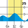 Borden HW Bridge tide chart for Friday, March 25, 2022
