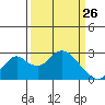 Borden HW Bridge tide chart for Saturday, March 26, 2022
