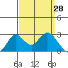 Borden HW Bridge tide chart for Monday, March 28, 2022