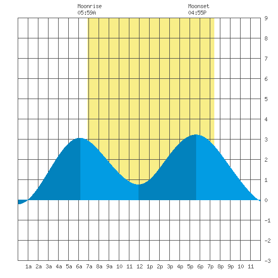 Borden HW Bridge tide chart for Tuesday, March 29, 2022