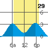 Borden HW Bridge tide chart for Tuesday, March 29, 2022